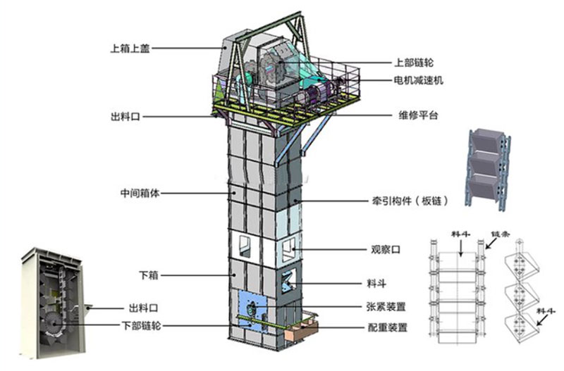 板鏈式斗式提升機結構：電機減速機，上部鏈輪，軸承，出料口，料斗，螺栓連接，鏈條，進料口，下部鏈輪，軸承，觀察口，絲杠張緊。